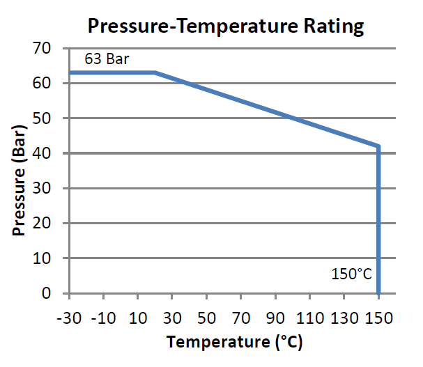 Pressure-temperature rating graph for the one-piece ball valve: flat at 63 bar from minus 30 to about 20 degrees Celsius, then falling to 42 bar at 150 degrees Celsius