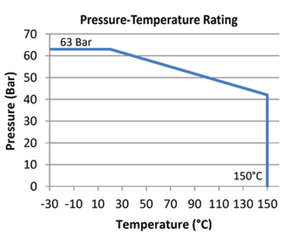 Manufacturer graph of ball valve pressure-temperature rating: flat at 63 bar to about 20 degrees Celsius, falling to 42 bar at 150 degrees Celsius